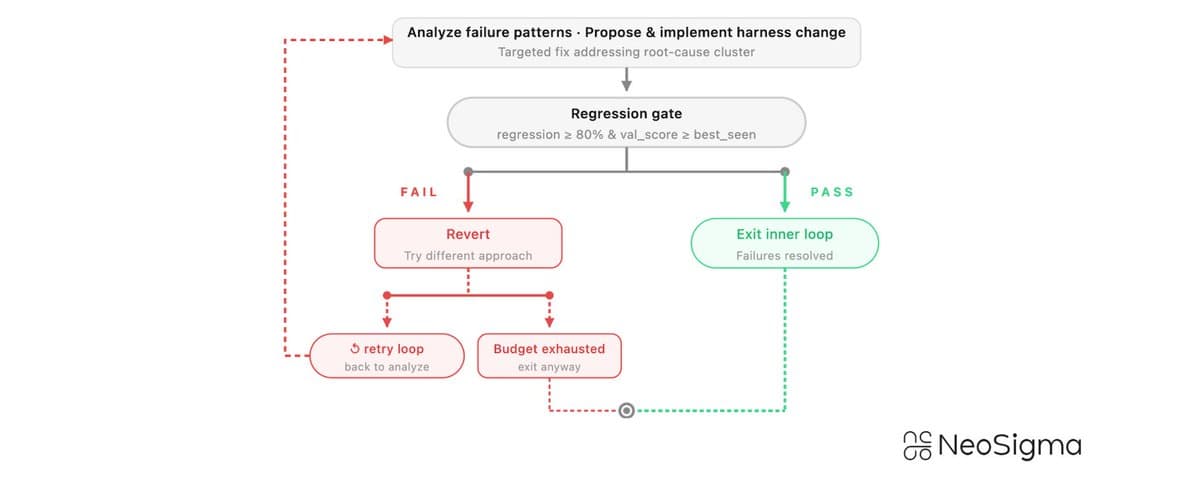 auto-harness: Self improving agentic systems with auto-evals (open-sourced !) cover