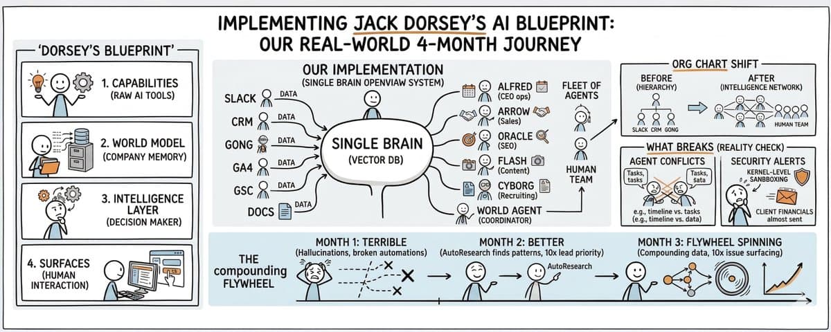 How to practically deploy Jack Dorsey's 'world intelligence' today cover