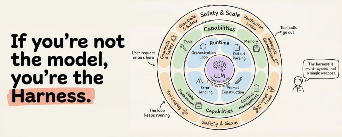 The Anatomy of an Agent Harness cover